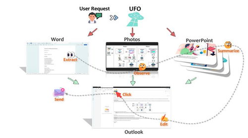 微軟UFO開啟Windows智能新紀(jì)元 首個AI Agent引領(lǐng)操作系統(tǒng)進(jìn)化
